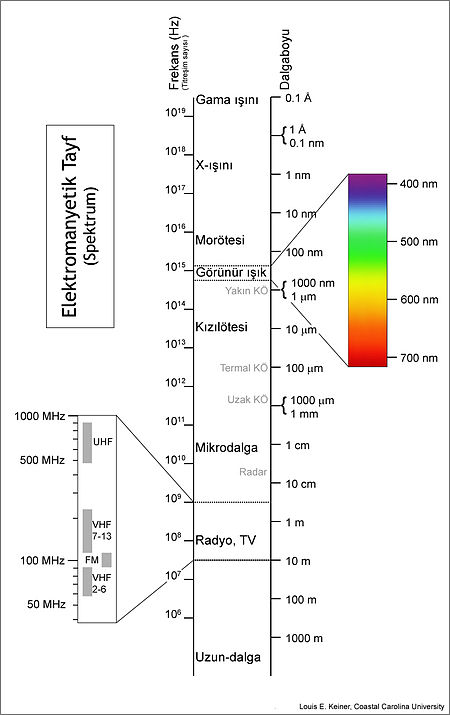 Elektromanyetik Tayf var olan tüm ışınımların dalga boyları, frekansları ve aralıklarını göstermektedir. Renkleri de algılamamızı sağlayan gözle görebildiğimiz dalgalar tayfın çok küçük bir kısmıdır. (Kaynak: Vikipedi)